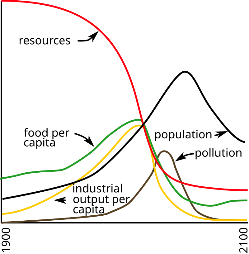 Resultat från scenariot "Standard run" med World3 modellen. Minskningen av tillgängliga resurser gör att industriproduktionen kollapsar och med den medellivslängden, vilket ger en minskning i jordens befolkning enligt modellen. Bild: YaguraStation, licens: CC BY-SA 4.0 